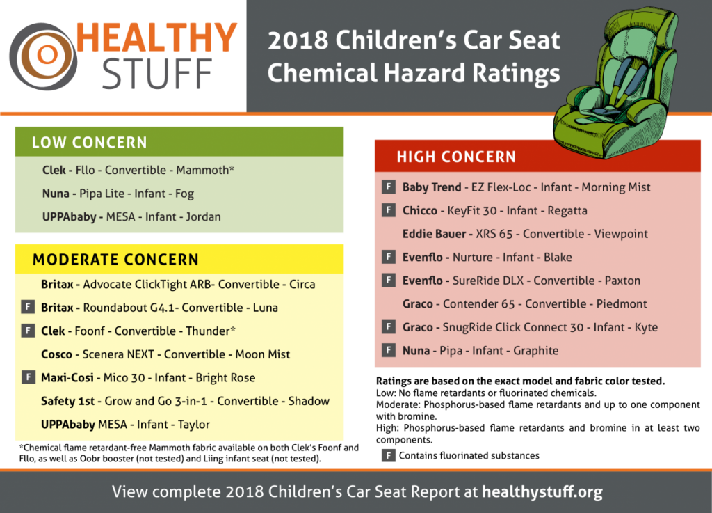 non toxic car seat ratings from The Ecology Centres independent  investigation