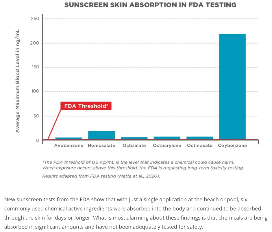 toxic sunscreen chemicals that absorb into your skin
